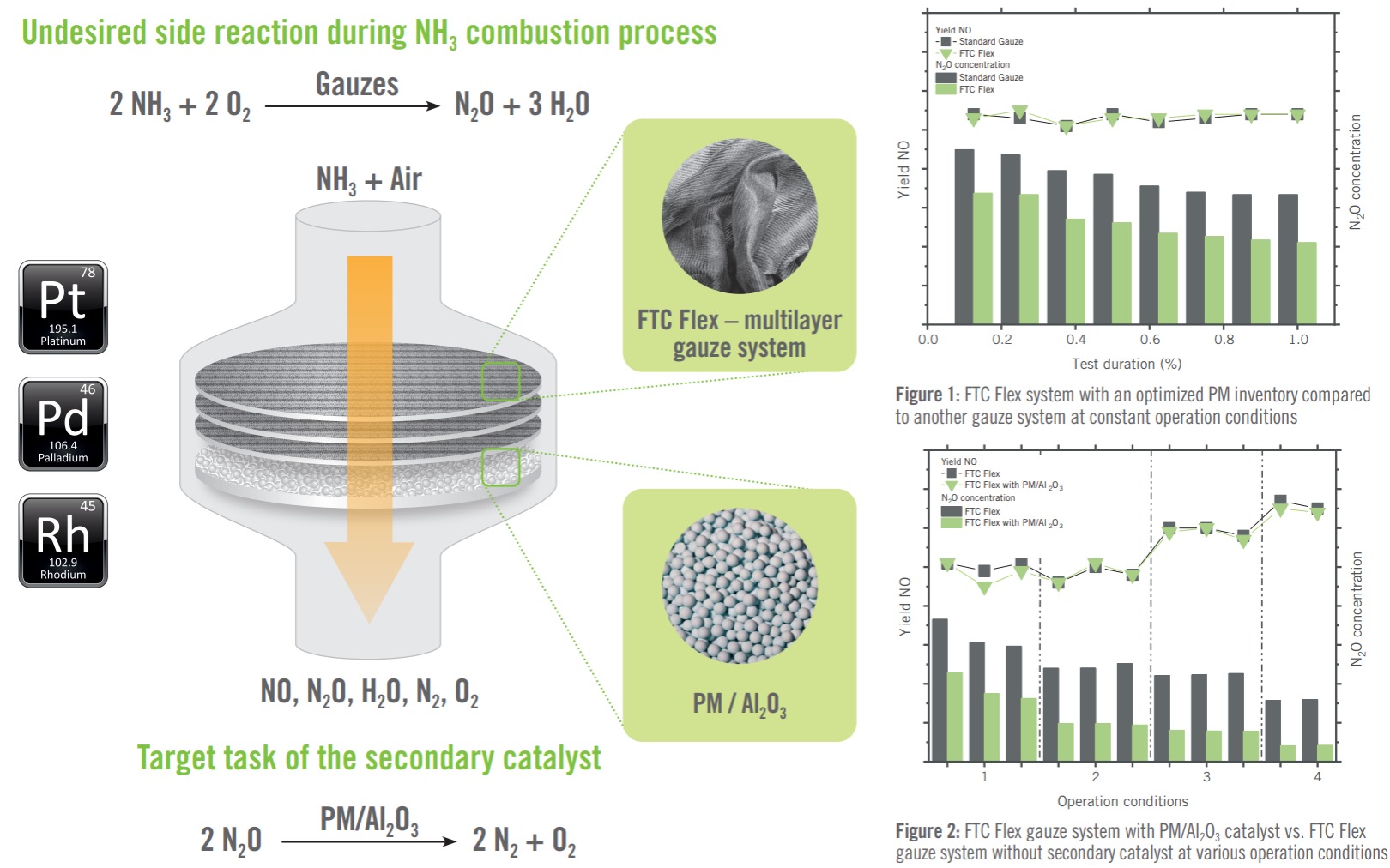 PGM Catalysts reduction